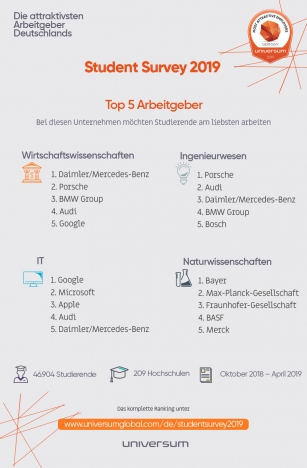 Daimler, Porsche, Google und Bayer sind beliebteste Arbeitgeber -